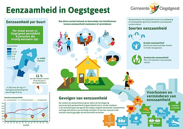 Infographic Eenzaamheid in Oegstgeest